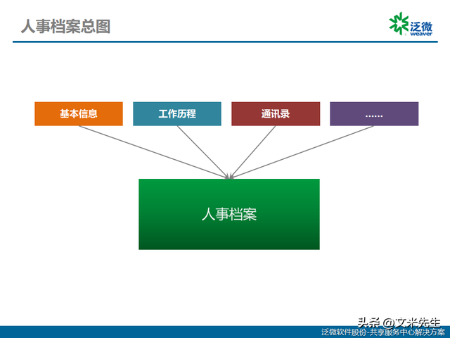 構(gòu)建未來 集團企業(yè)人力資源共享中心產(chǎn)品解決方案